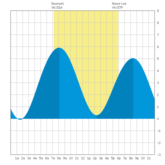 Magnolia Gardens tide chart for Saturday, February 4, 2023