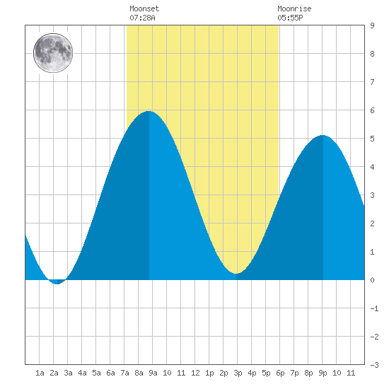 Magnolia Gardens tide chart for Sunday, February 5, 2023