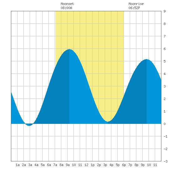 Magnolia Gardens tide chart for Monday, February 6, 2023