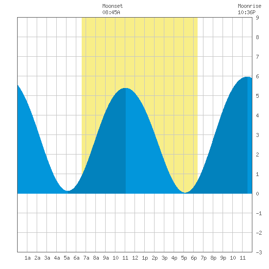 Magnolia Gardens tide chart for Saturday, March 11, 2023