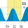 Magnolia Gardens tide chart for Saturday, March 11, 2023