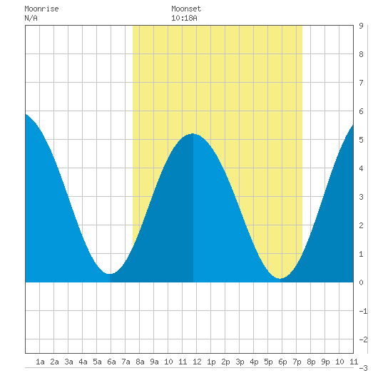 Magnolia Gardens tide chart for Sunday, March 12, 2023