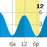 Magnolia Gardens tide chart for Sunday, March 12, 2023