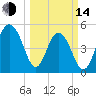 Magnolia Gardens tide chart for Tuesday, March 14, 2023