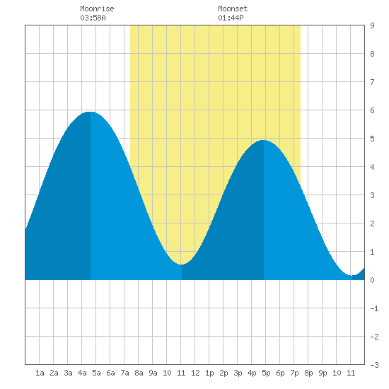 Magnolia Gardens tide chart for Thursday, March 16, 2023