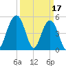 Magnolia Gardens tide chart for Friday, March 17, 2023