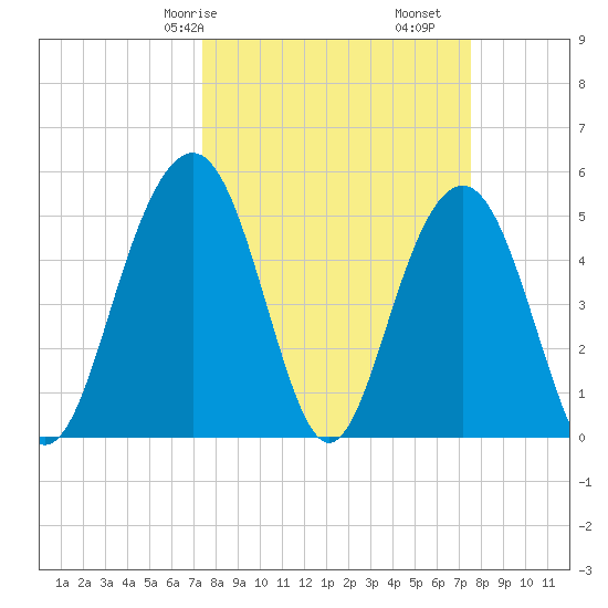 Magnolia Gardens tide chart for Saturday, March 18, 2023