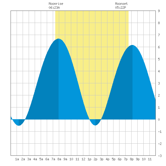 Magnolia Gardens tide chart for Sunday, March 19, 2023