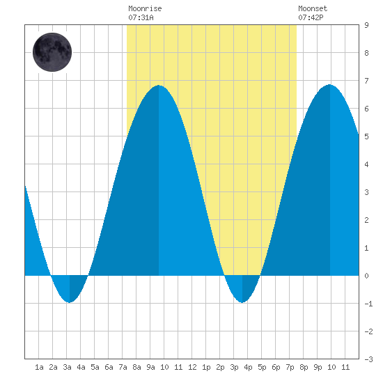Magnolia Gardens tide chart for Tuesday, March 21, 2023