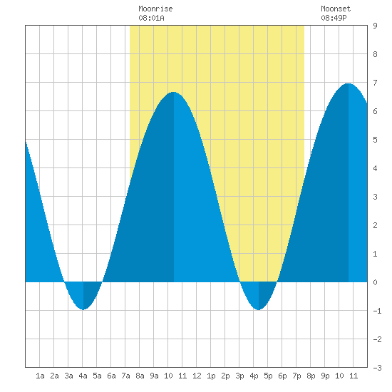 Magnolia Gardens tide chart for Wednesday, March 22, 2023