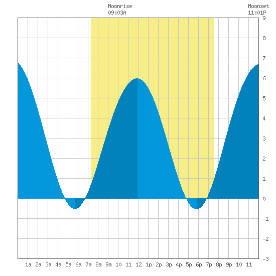 Magnolia Gardens tide chart for Friday, March 24, 2023