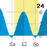 Magnolia Gardens tide chart for Friday, March 24, 2023
