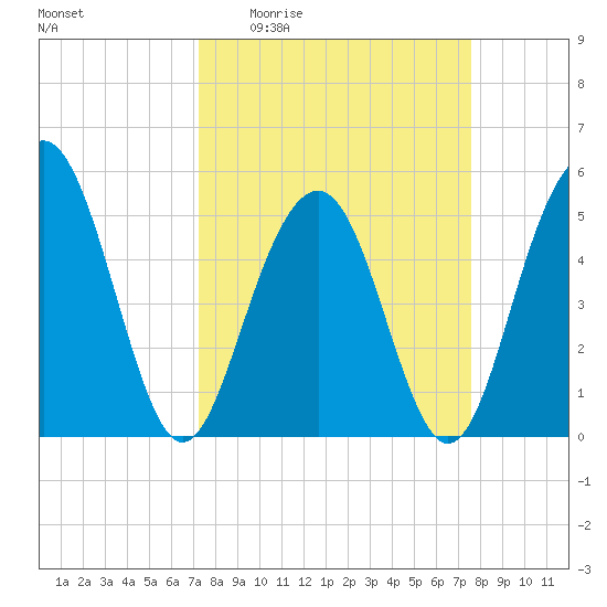 Magnolia Gardens tide chart for Saturday, March 25, 2023