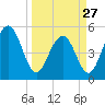 Magnolia Gardens tide chart for Monday, March 27, 2023