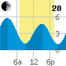 Magnolia Gardens tide chart for Tuesday, March 28, 2023