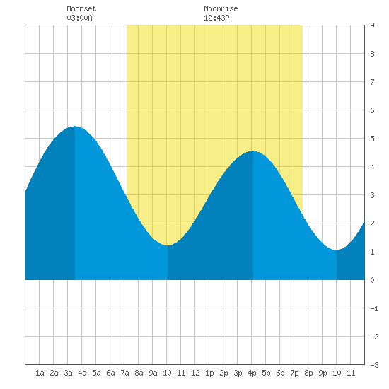 Magnolia Gardens tide chart for Wednesday, March 29, 2023