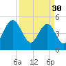 Magnolia Gardens tide chart for Thursday, March 30, 2023