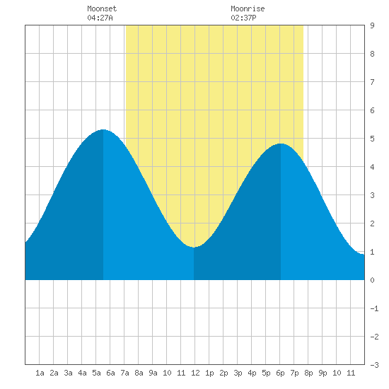 Magnolia Gardens tide chart for Friday, March 31, 2023