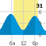 Magnolia Gardens tide chart for Friday, March 31, 2023
