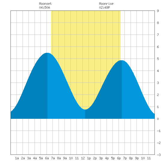 Magnolia Gardens tide chart for Friday, March 3, 2023