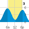 Magnolia Gardens tide chart for Friday, March 3, 2023