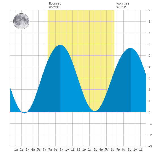 Magnolia Gardens tide chart for Tuesday, March 7, 2023