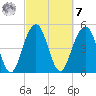 Magnolia Gardens tide chart for Tuesday, March 7, 2023