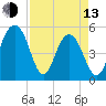 Magnolia Gardens tide chart for Thursday, April 13, 2023