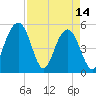 Magnolia Gardens tide chart for Friday, April 14, 2023