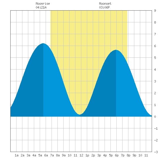Magnolia Gardens tide chart for Saturday, April 15, 2023