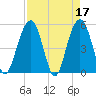 Magnolia Gardens tide chart for Monday, April 17, 2023