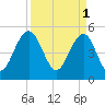 Magnolia Gardens tide chart for Saturday, April 1, 2023