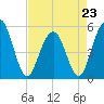 Magnolia Gardens tide chart for Sunday, April 23, 2023