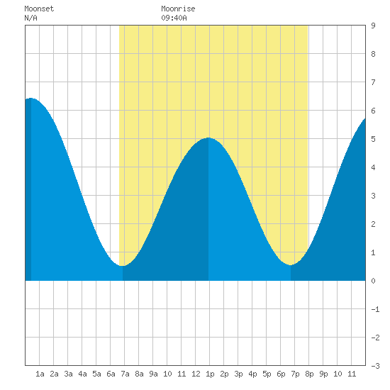 Magnolia Gardens tide chart for Monday, April 24, 2023