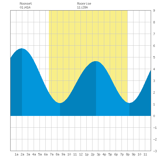 Magnolia Gardens tide chart for Wednesday, April 26, 2023