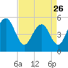 Magnolia Gardens tide chart for Wednesday, April 26, 2023