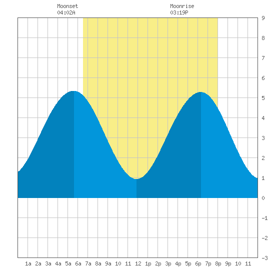 Magnolia Gardens tide chart for Sunday, April 30, 2023