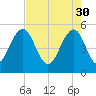 Magnolia Gardens tide chart for Sunday, April 30, 2023