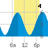 Magnolia Gardens tide chart for Tuesday, April 4, 2023
