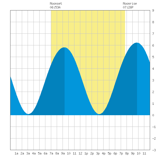 Magnolia Gardens tide chart for Wednesday, April 5, 2023