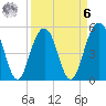 Magnolia Gardens tide chart for Thursday, April 6, 2023