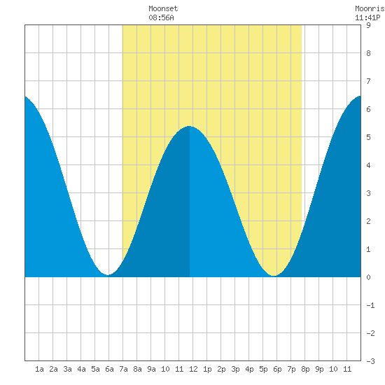 Magnolia Gardens tide chart for Sunday, April 9, 2023