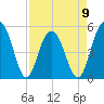 Magnolia Gardens tide chart for Sunday, April 9, 2023