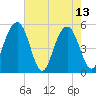 Magnolia Gardens tide chart for Saturday, May 13, 2023