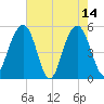 Magnolia Gardens tide chart for Sunday, May 14, 2023