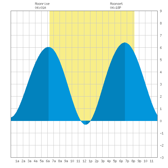 Magnolia Gardens tide chart for Monday, May 15, 2023