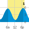 Magnolia Gardens tide chart for Monday, May 1, 2023