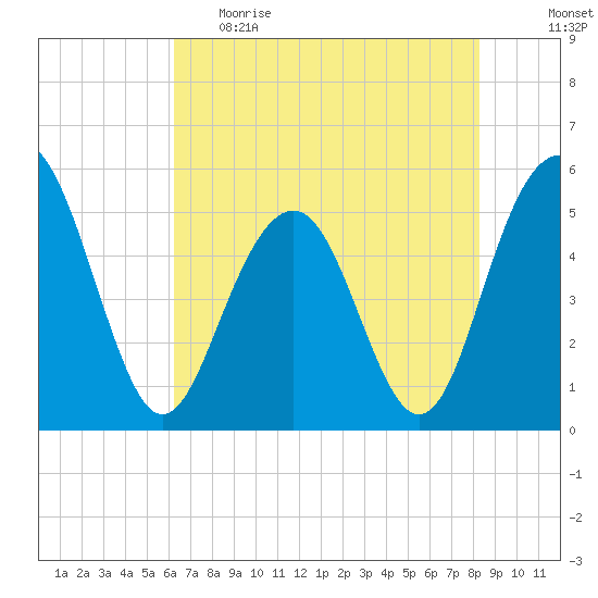 Magnolia Gardens tide chart for Monday, May 22, 2023
