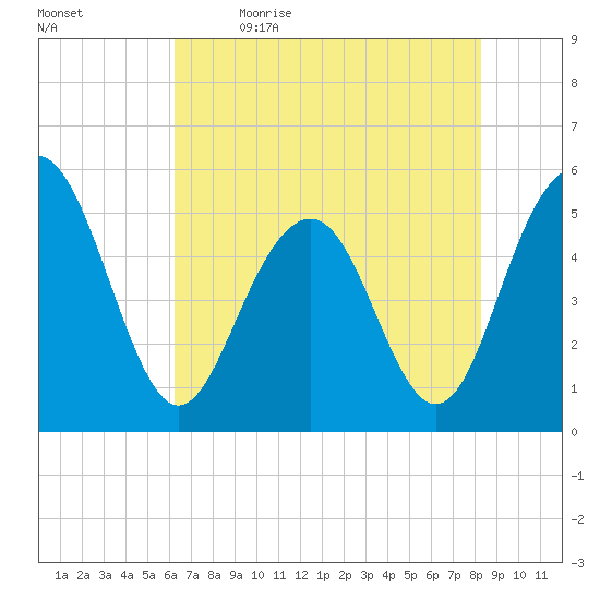 Magnolia Gardens tide chart for Tuesday, May 23, 2023