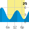 Magnolia Gardens tide chart for Thursday, May 25, 2023